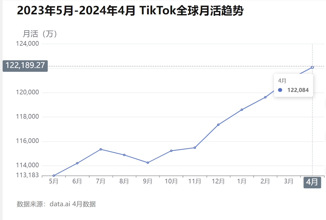 tiktok月活量