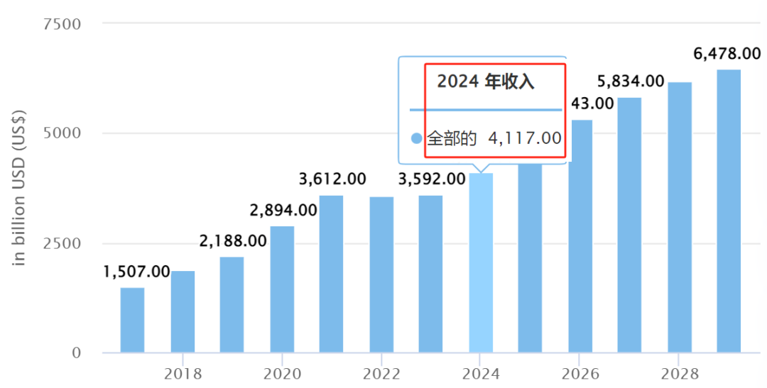 全球电商市场价值预计2024年将突破4万亿美元