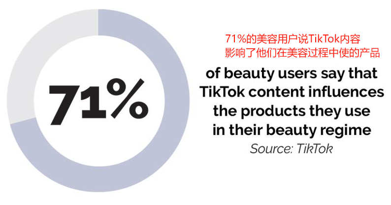 TikTok美妆影响71%用户购买；亚马逊美国非品牌搜索量占比77%