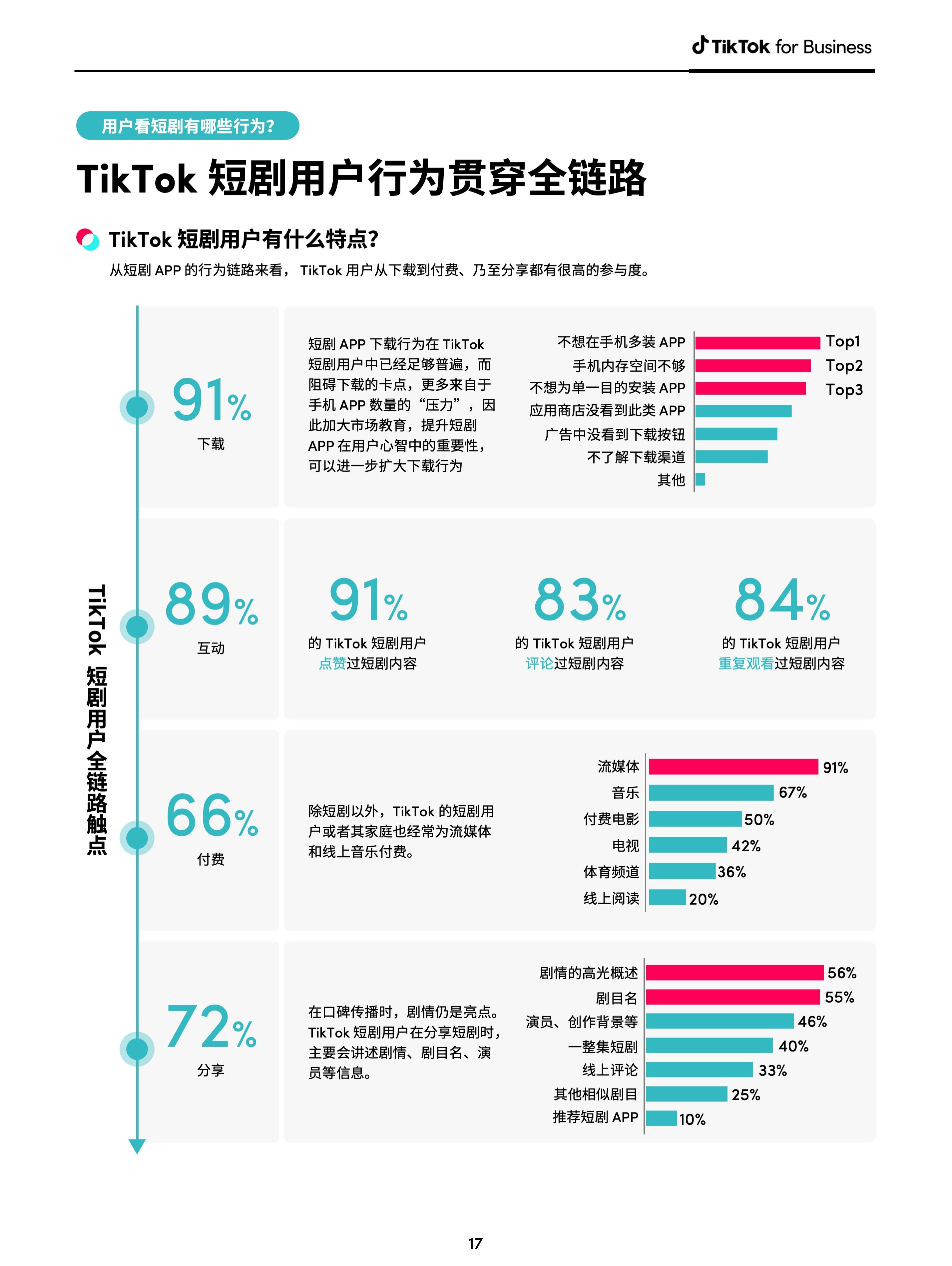 TikTok for Business：短剧出海营销白皮书-3