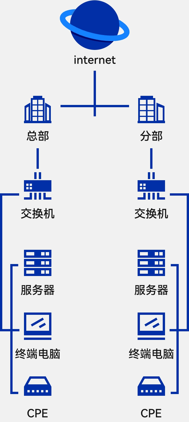 部署方式